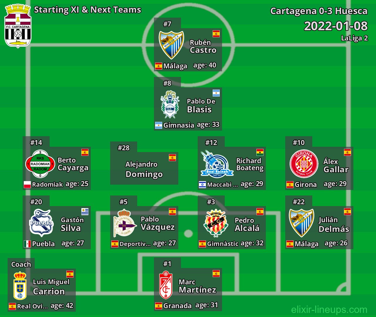 Cartagena Starting XI & Next Teams 2022-01-08