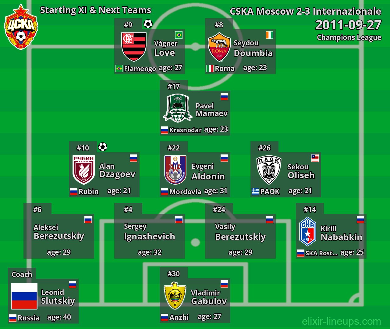 CSKA Moscow Starting XI & Next Teams 2011-09-27