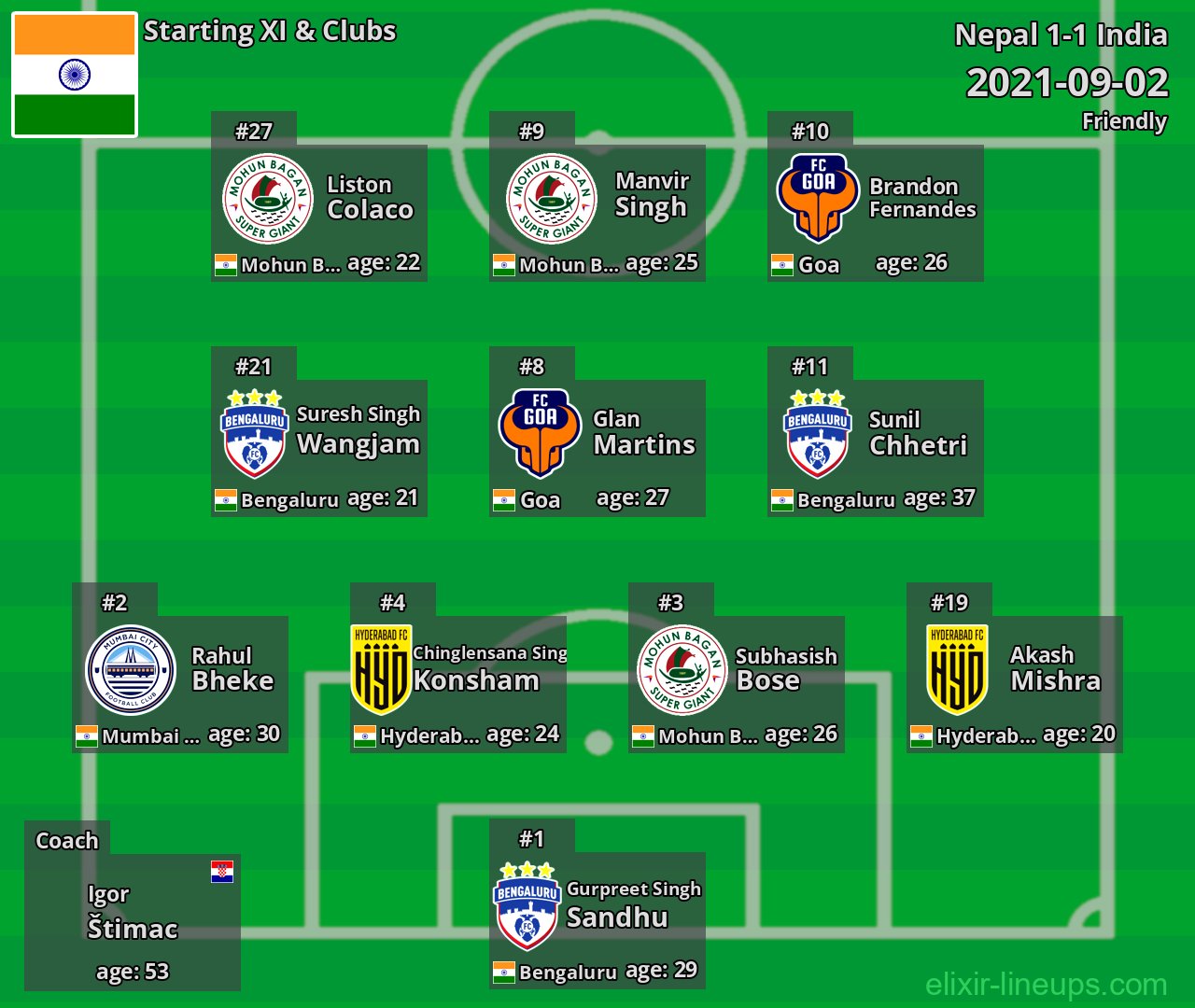 India Starting XI 2021-09-02