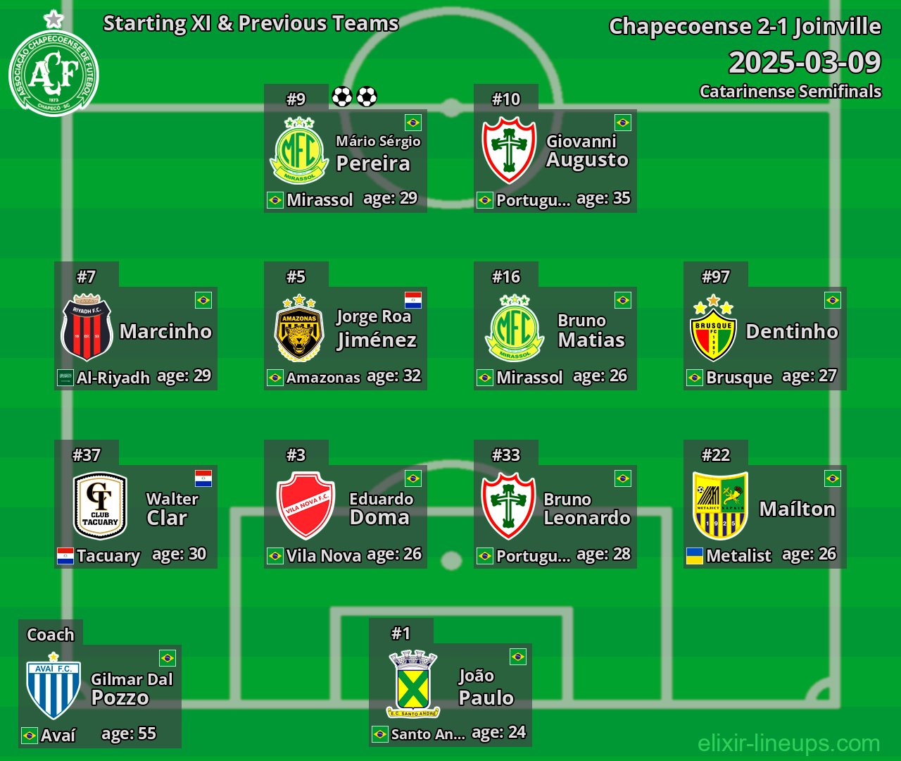Chapecoense Starting XI & Previous Teams 2025-03-09
