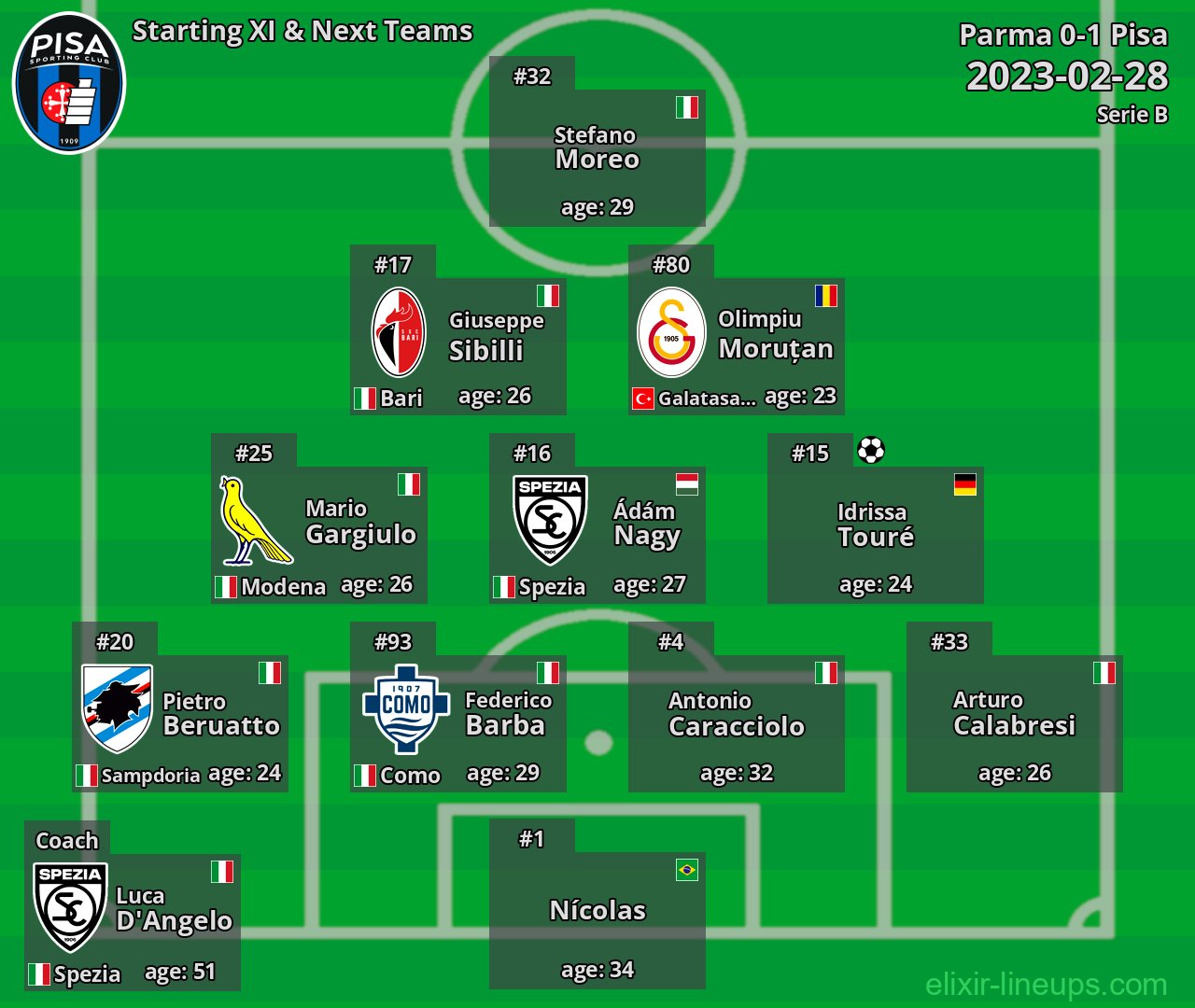 Pisa Starting XI & Next Teams 2023-02-28