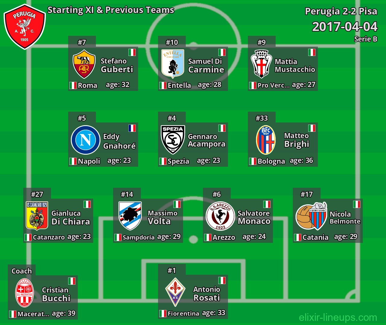 Perugia Starting XI & Previous Teams 2017-04-04