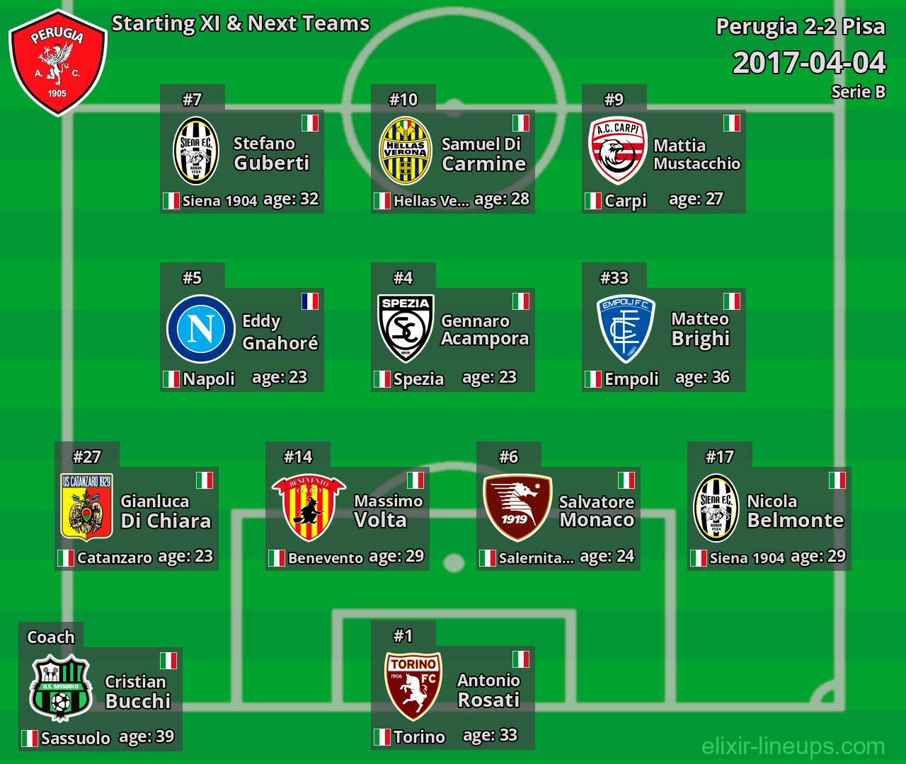 Perugia Starting XI & Next Teams 2017-04-04