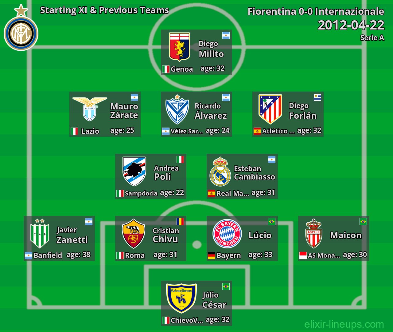 Internazionale Starting XI & Previous Teams 2012-04-22