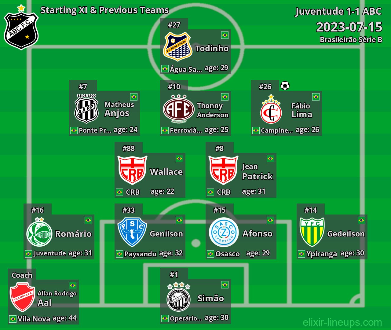 ABC Starting XI & Previous Teams 2023-07-15