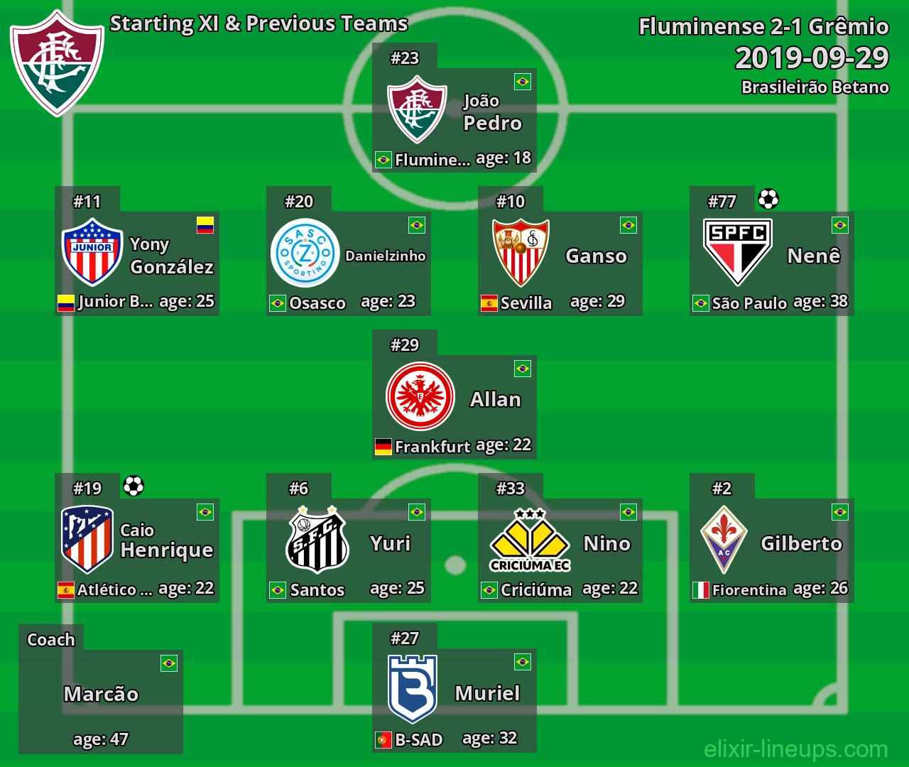 Fluminense Starting XI & Previous Teams 2019-09-29