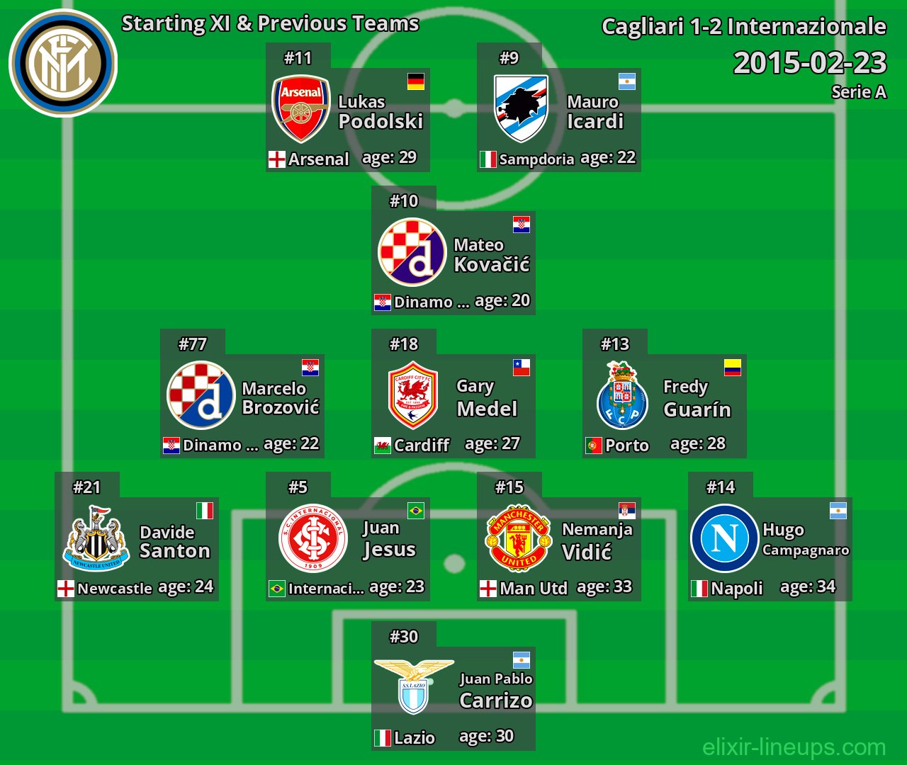 Internazionale Starting XI & Previous Teams 2015-02-23