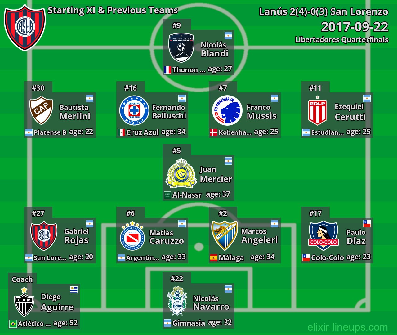 San Lorenzo Starting XI & Previous Teams 2017-09-22