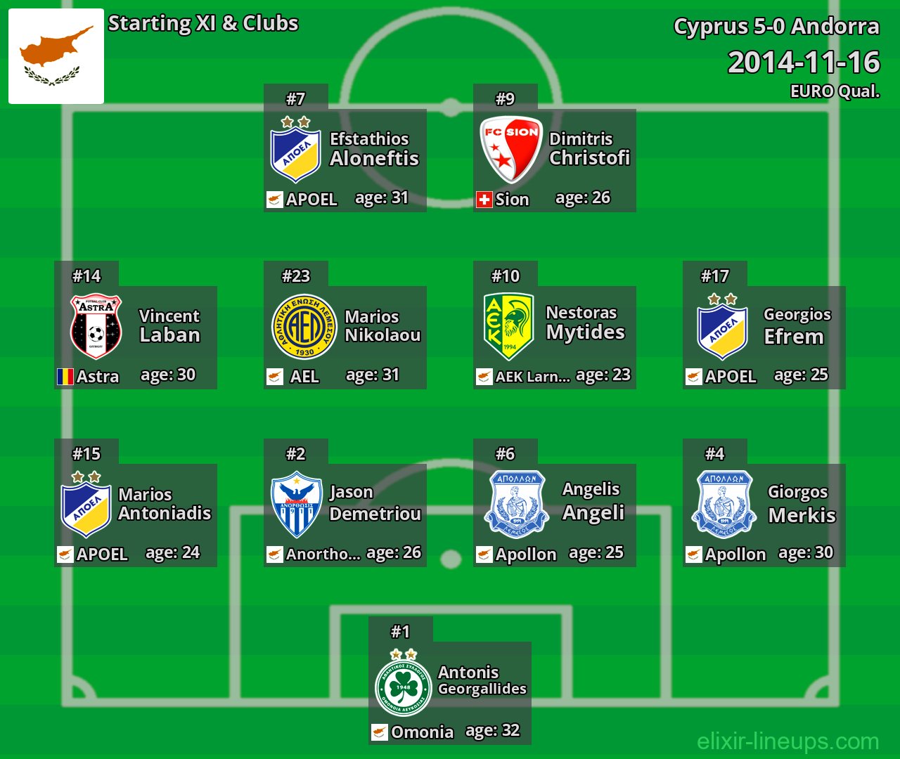 Cyprus Starting XI 2014-11-16