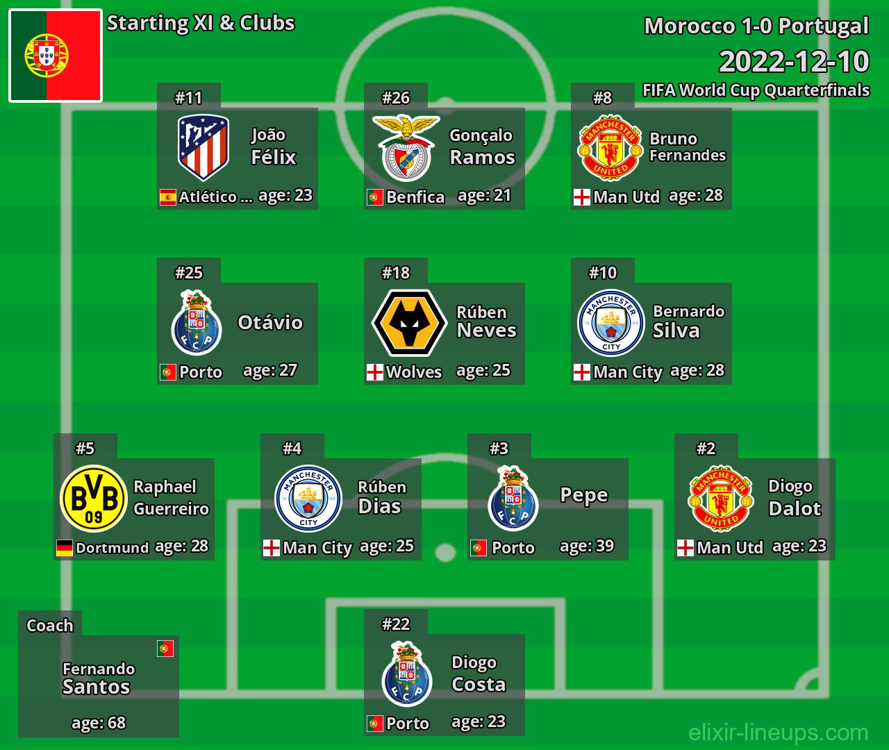 Portugal Starting XI 2022-12-10
