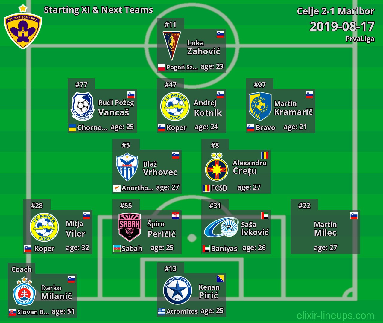 Maribor Starting XI & Next Teams 2019-08-17