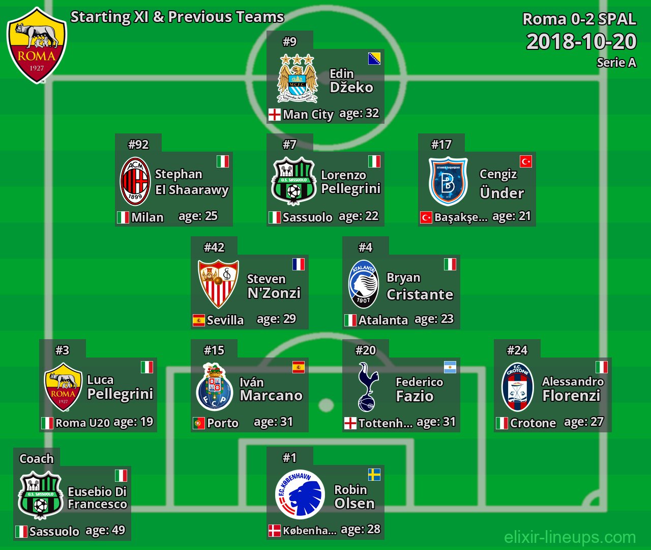 Roma Starting XI & Previous Teams 2018-10-20