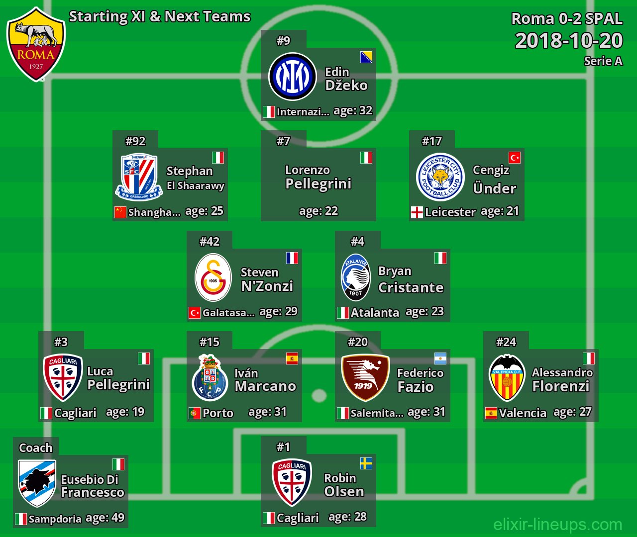 Roma Starting XI & Next Teams 2018-10-20