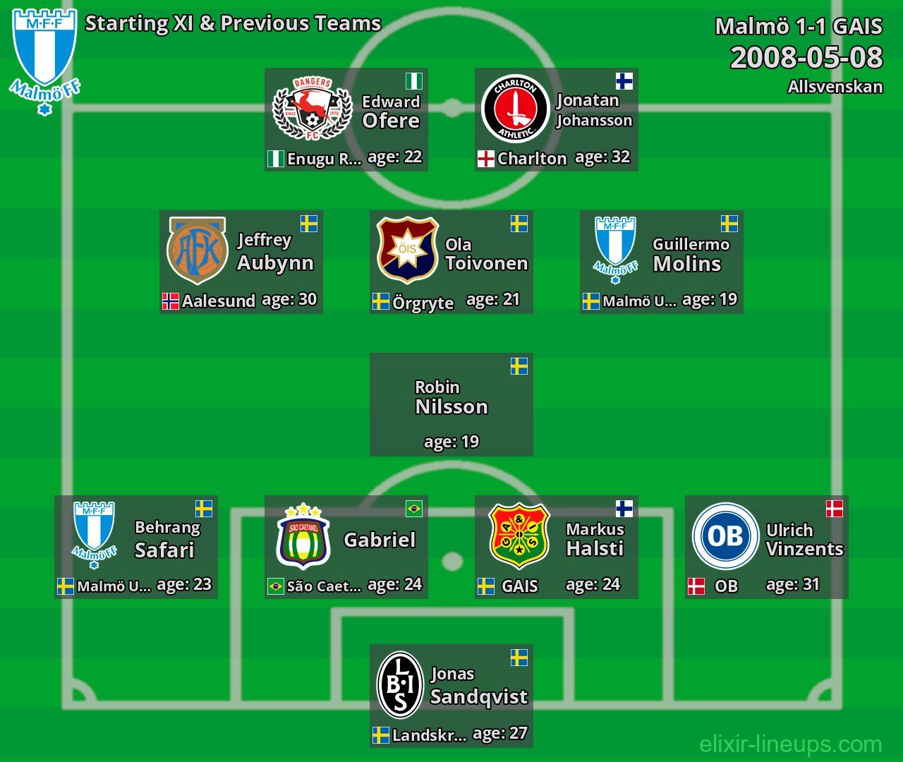 Malmö Starting XI & Previous Teams 2008-05-08