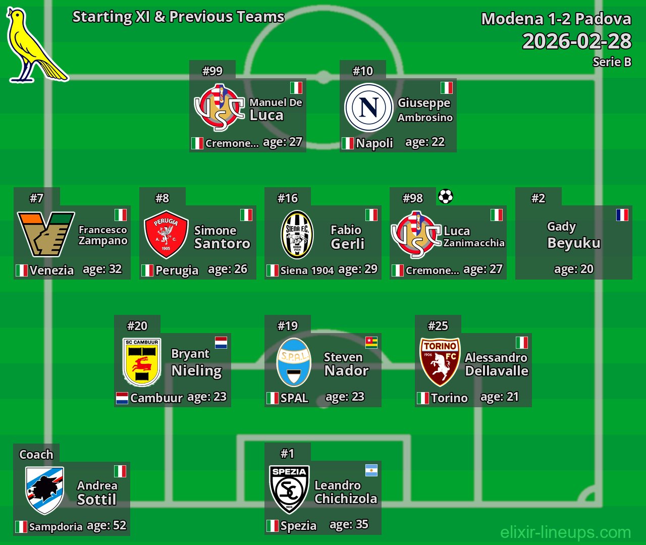 Modena Starting XI & Previous Teams 2026-02-28