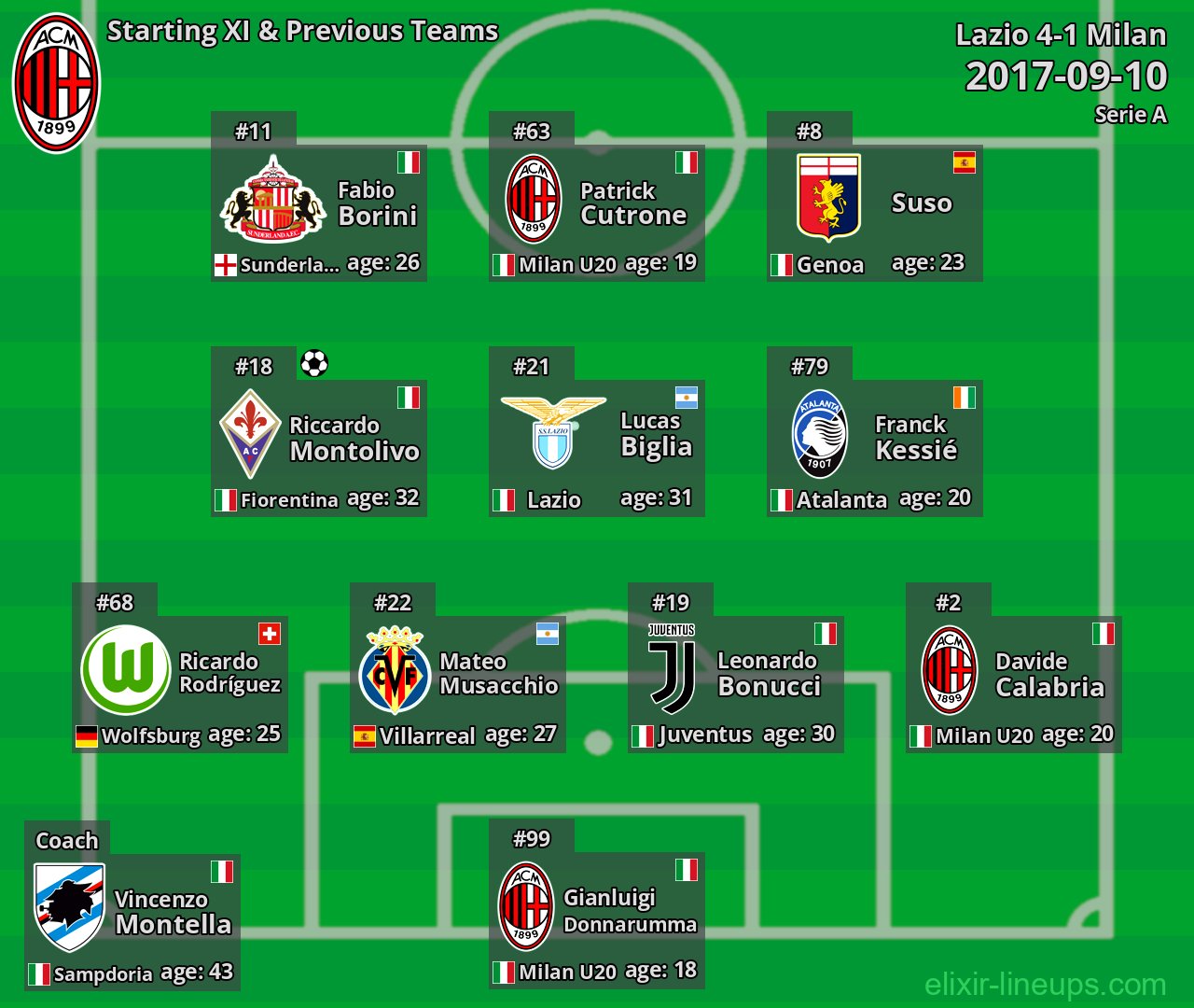Milan Starting XI & Previous Teams 2017-09-10