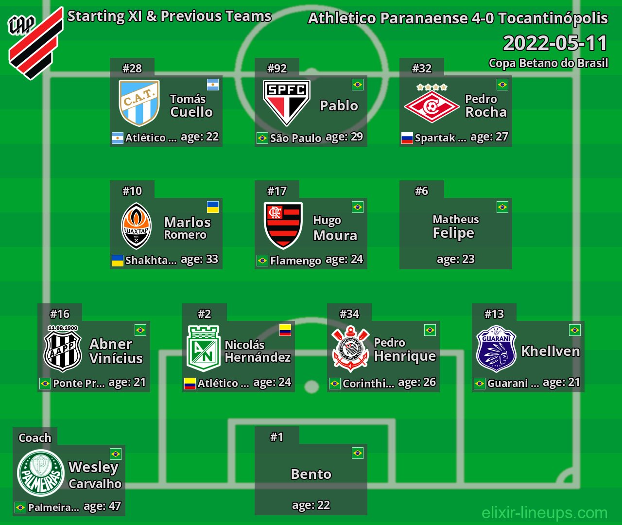 Athletico Paranaense Starting XI & Previous Teams 2022-05-11