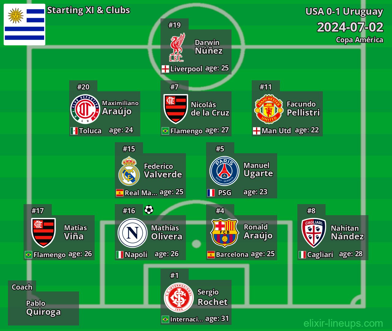 Uruguay Starting XI 2024-07-02