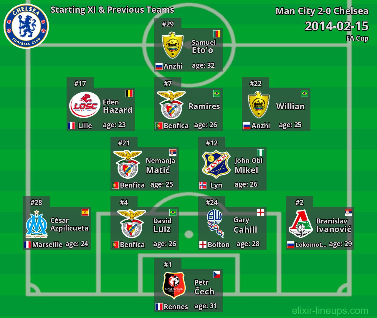 Chelsea Starting XI & Previous Teams 2014-02-15