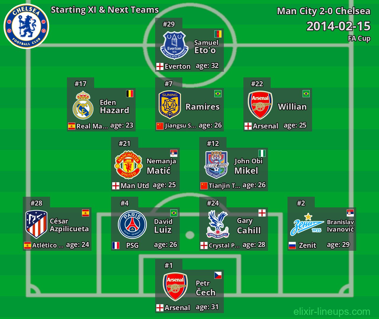 Chelsea Starting XI & Next Teams 2014-02-15
