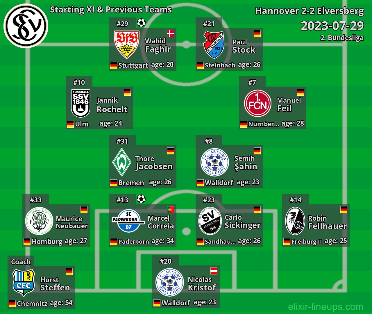 Elversberg Starting XI & Previous Teams 2023-07-29