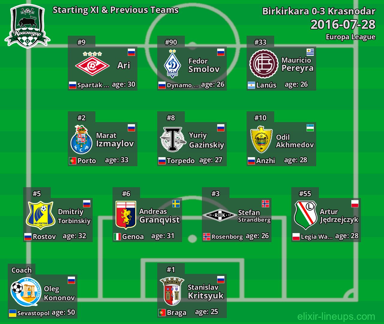Krasnodar Starting XI & Previous Teams 2016-07-28