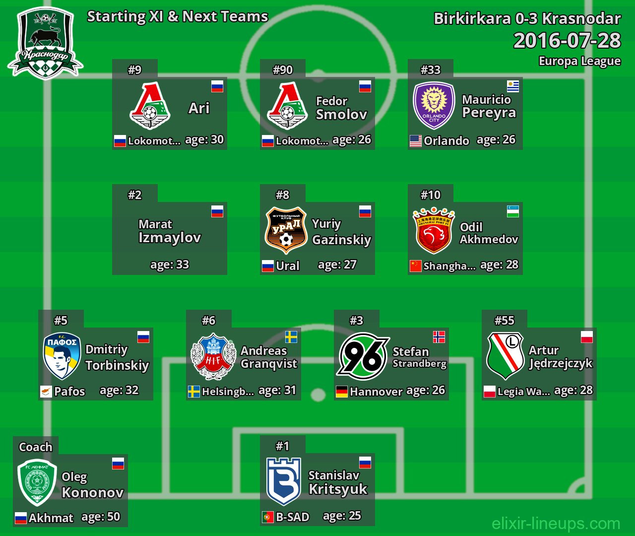 Krasnodar Starting XI & Next Teams 2016-07-28