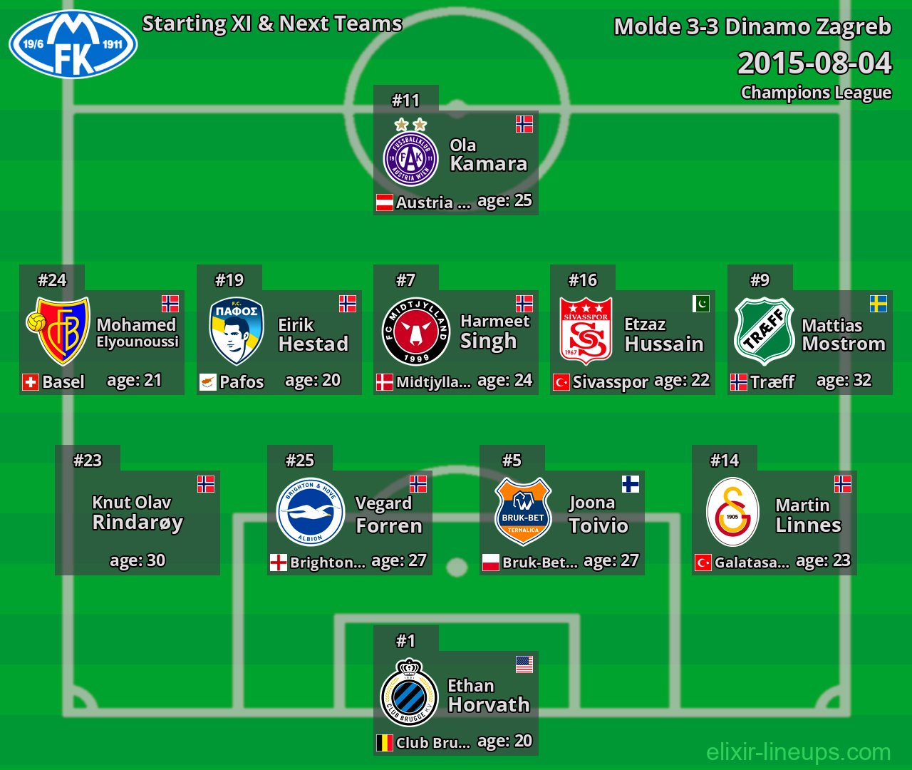 Molde Starting XI & Next Teams 2015-08-04