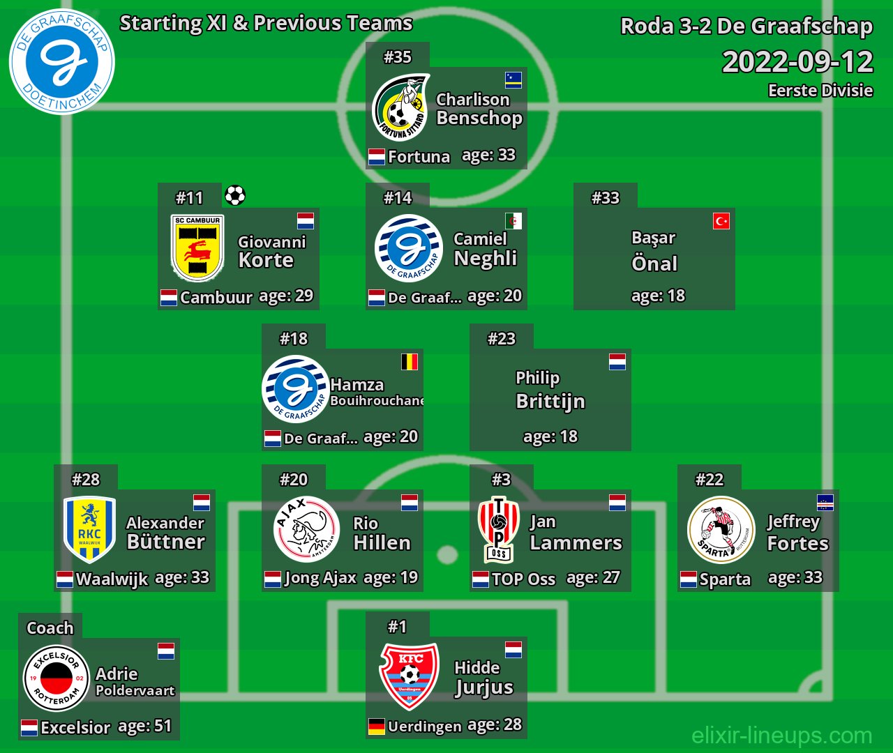 De Graafschap Starting XI & Previous Teams 2022-09-12