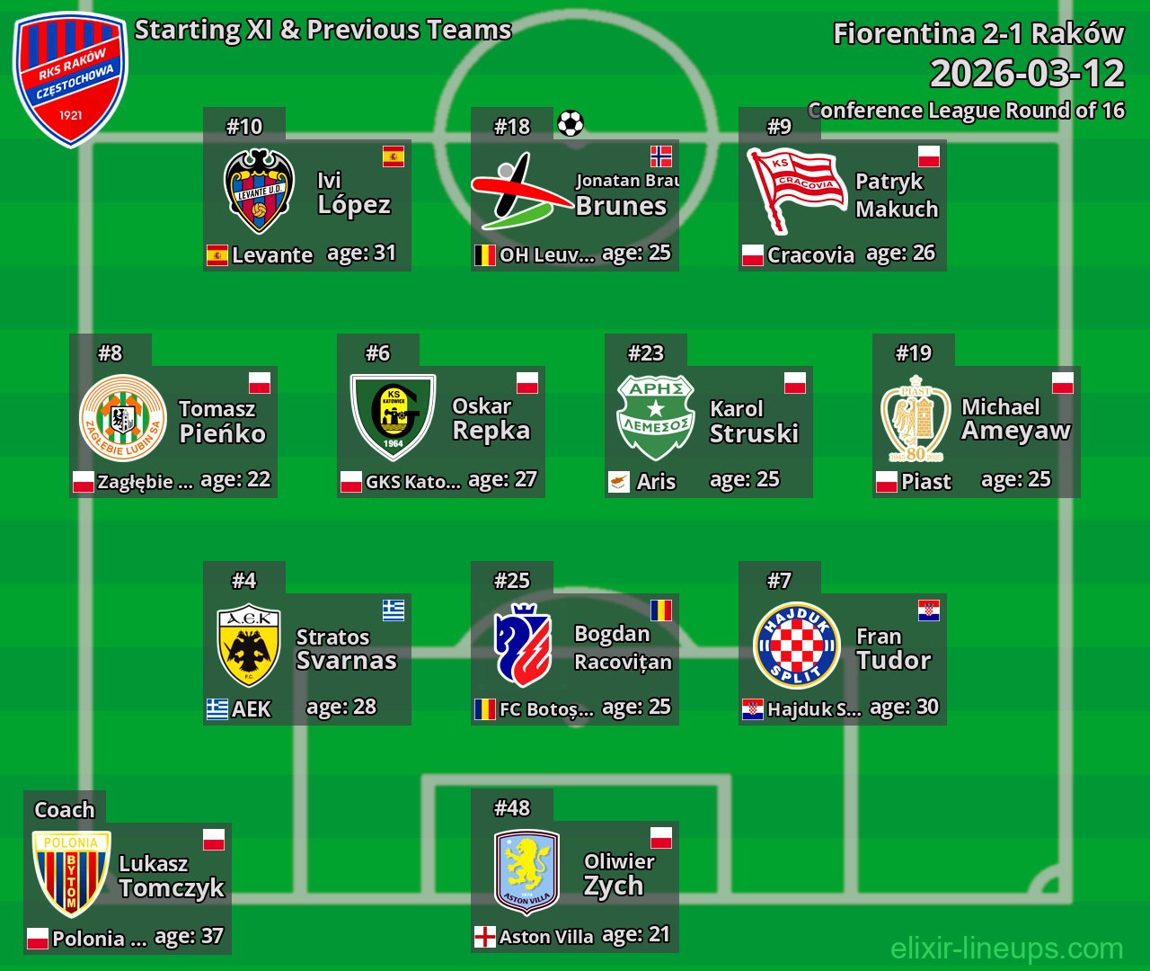Raków Starting XI & Previous Teams 2026-03-12