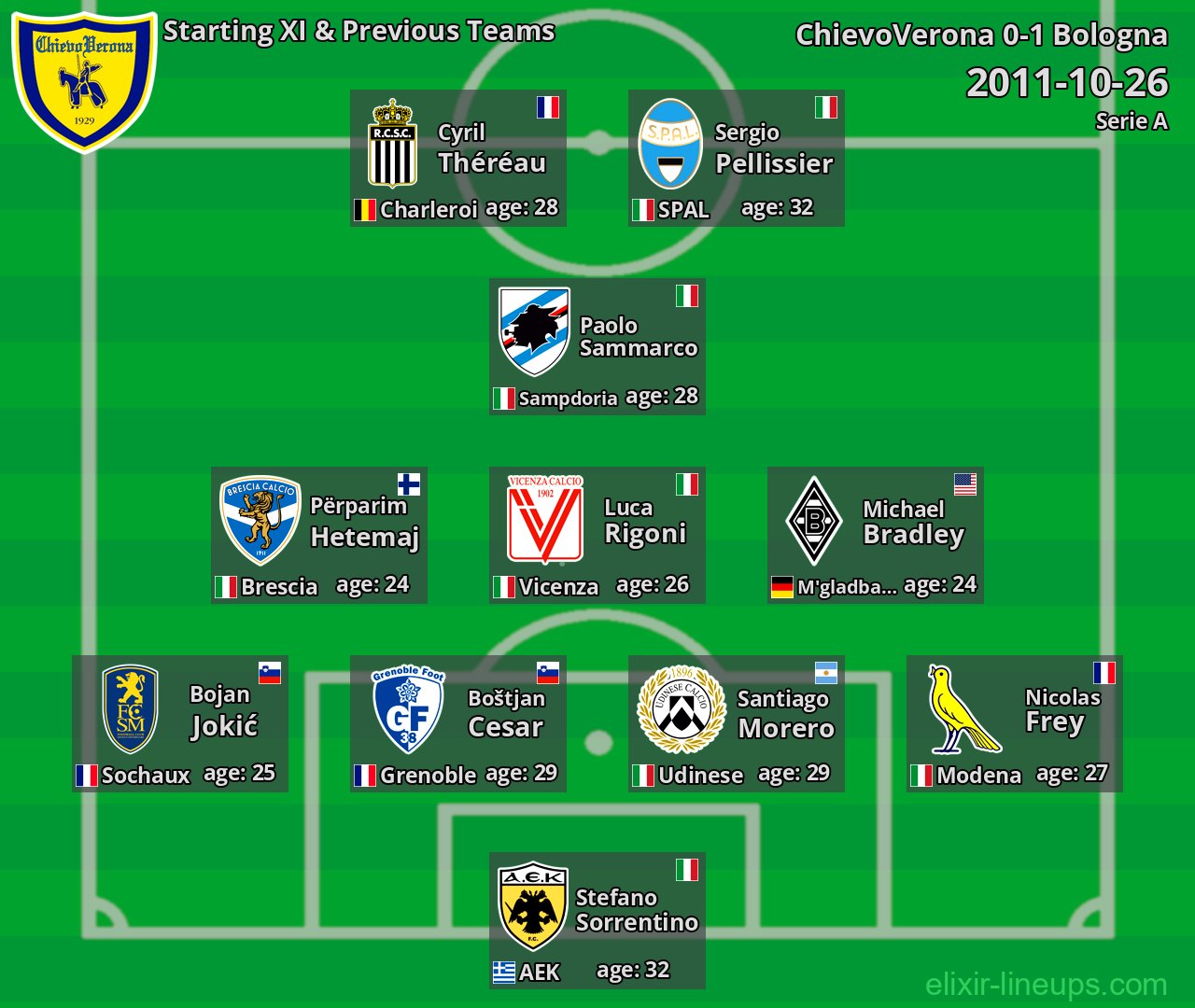 ChievoVerona Starting XI & Previous Teams 2011-10-26