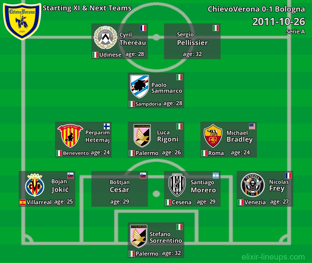 ChievoVerona Starting XI & Next Teams 2011-10-26
