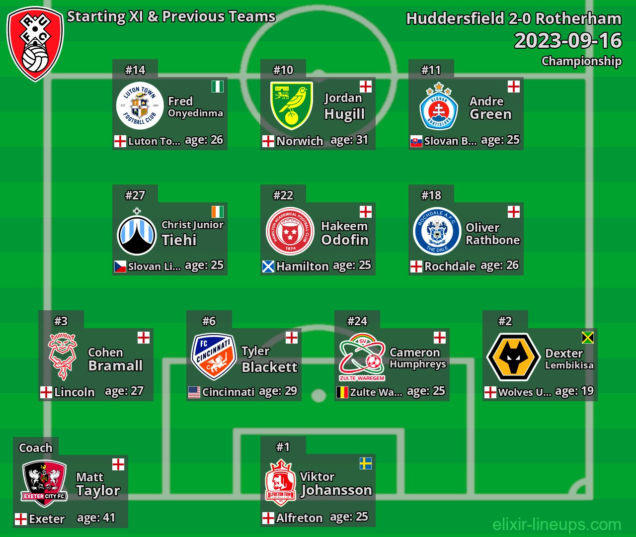 Rotherham Starting XI & Previous Teams 2023-09-16