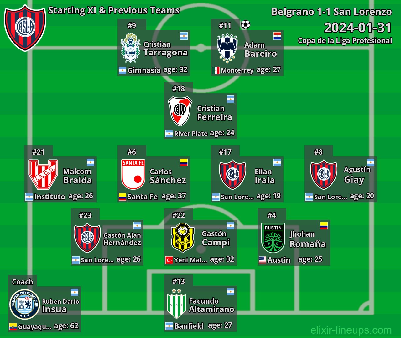 San Lorenzo Starting XI & Previous Teams 2024-01-31