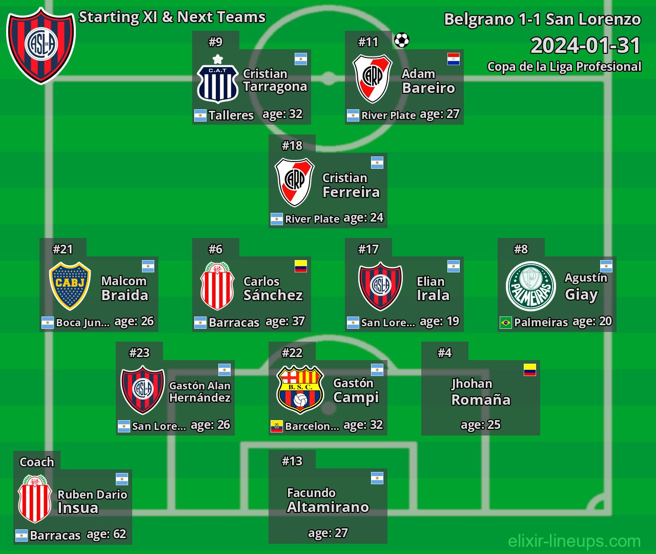 San Lorenzo Starting XI & Next Teams 2024-01-31