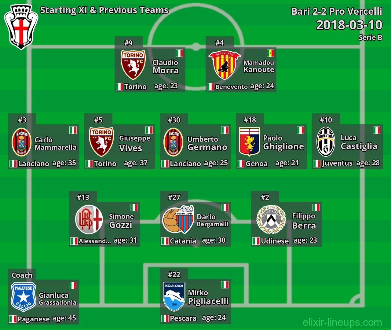 Pro Vercelli Starting XI & Previous Teams 2018-03-10