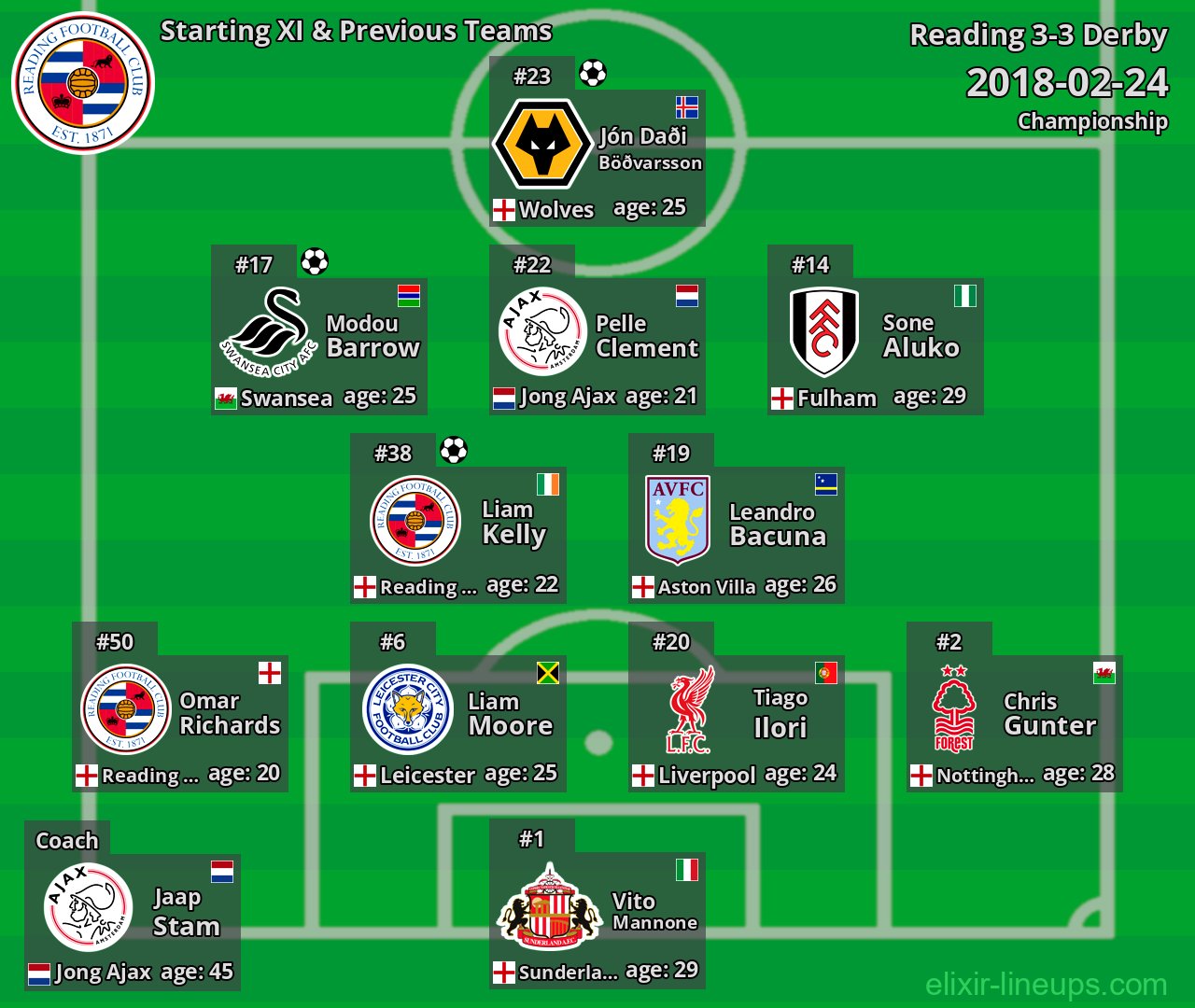 Reading Starting XI & Previous Teams 2018-02-24