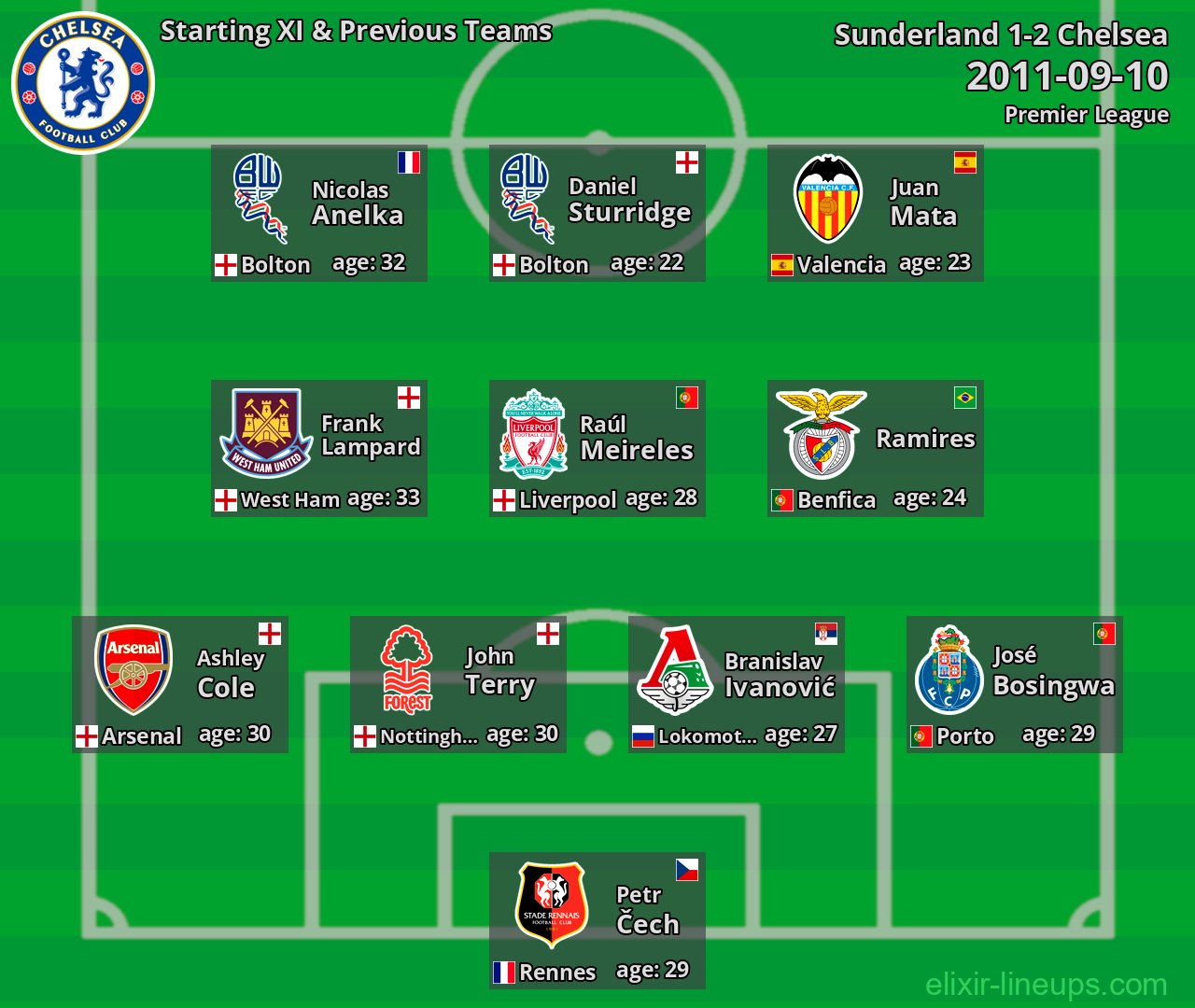 Chelsea Starting XI & Previous Teams 2011-09-10