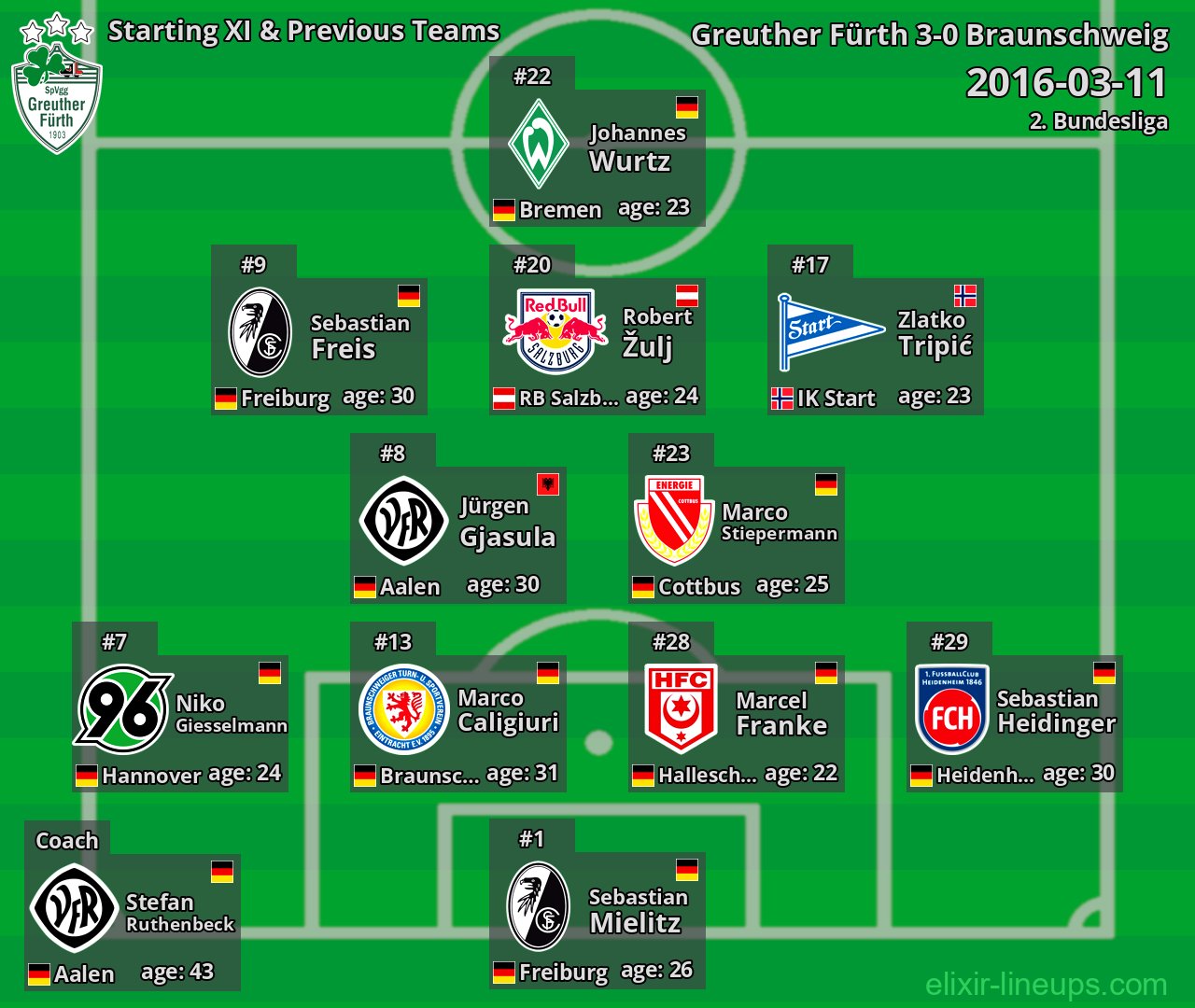 Greuther Fürth Starting XI & Previous Teams 2016-03-11