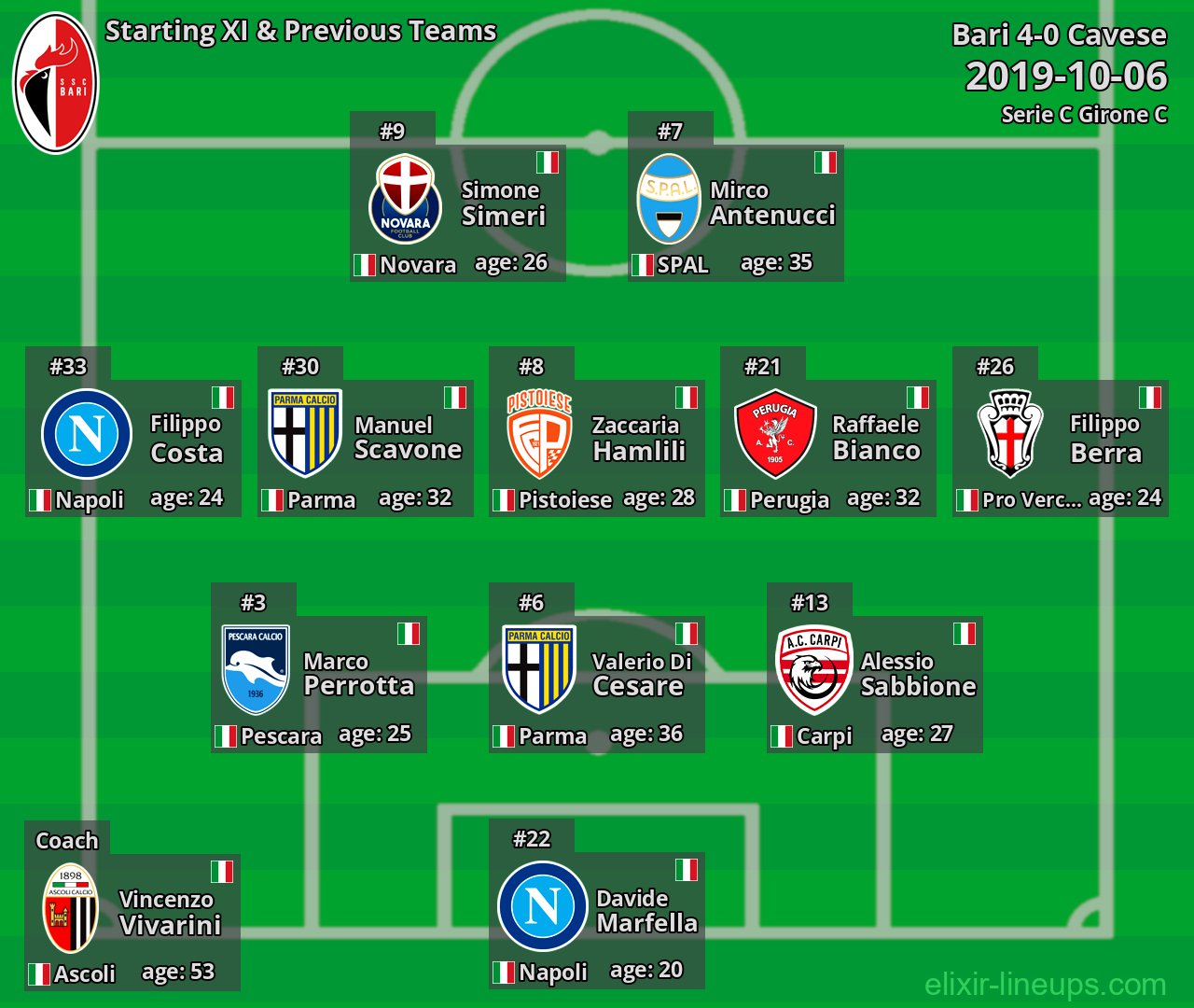 Bari Starting XI & Previous Teams 2019-10-06