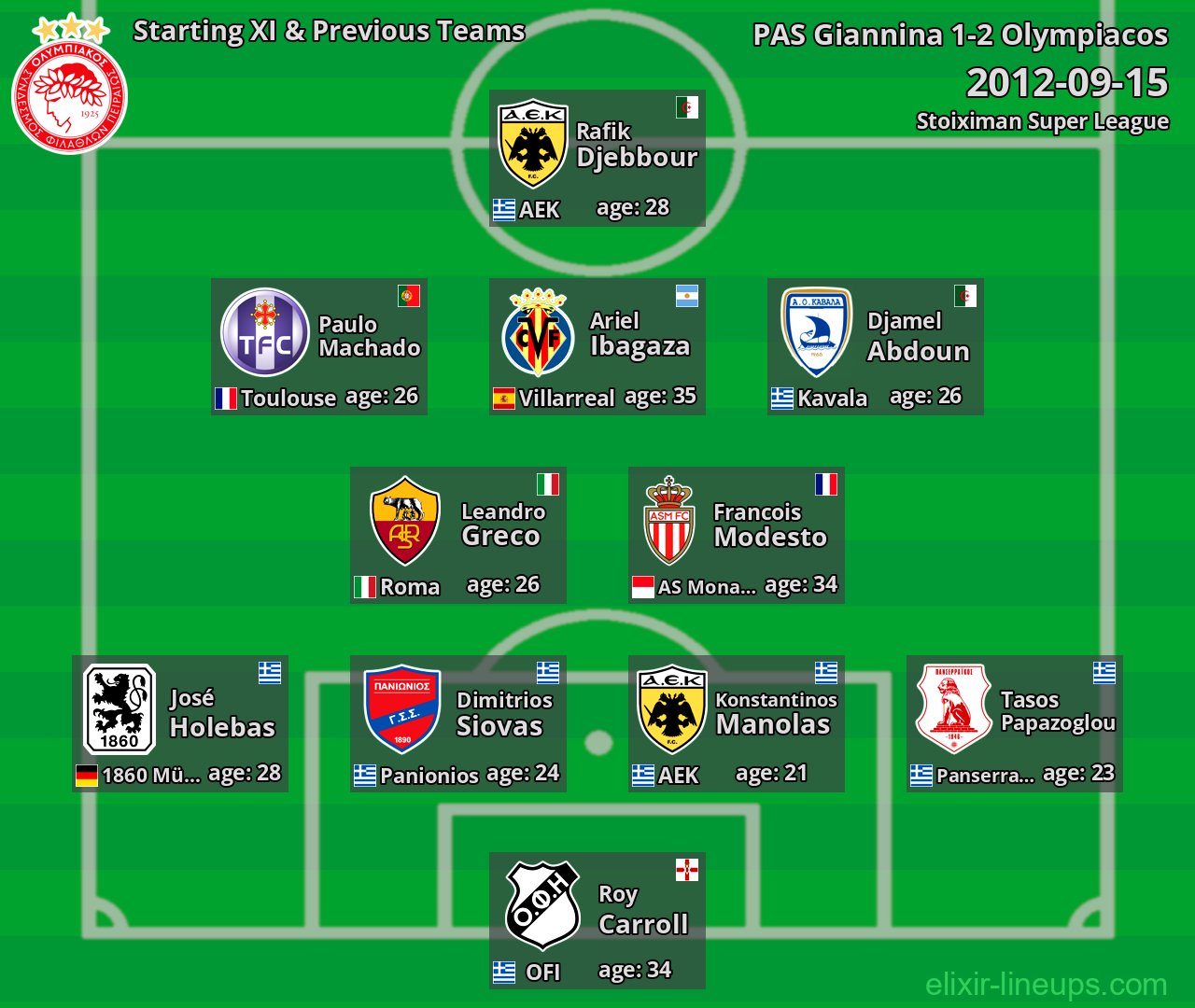 Olympiacos Starting XI & Previous Teams 2012-09-15