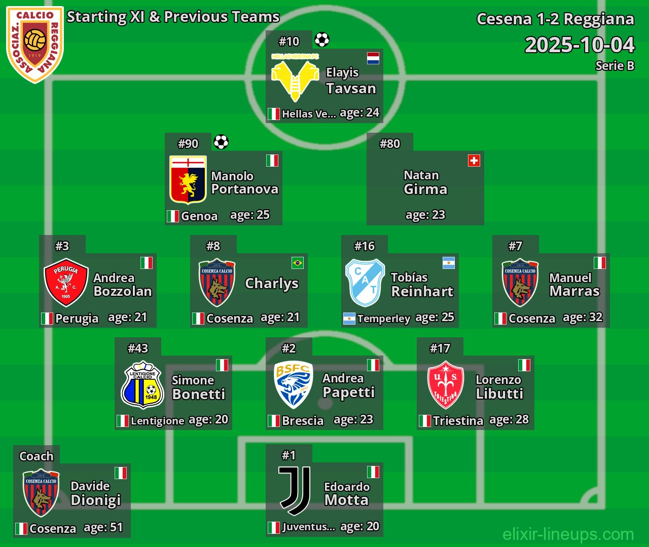 Reggiana Starting XI & Previous Teams 2025-10-04