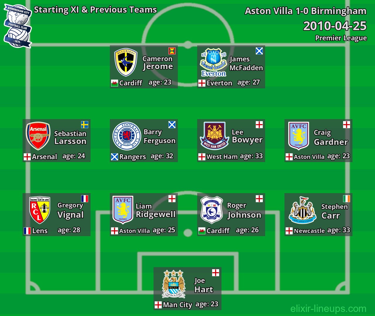Birmingham Starting XI & Previous Teams 2010-04-25