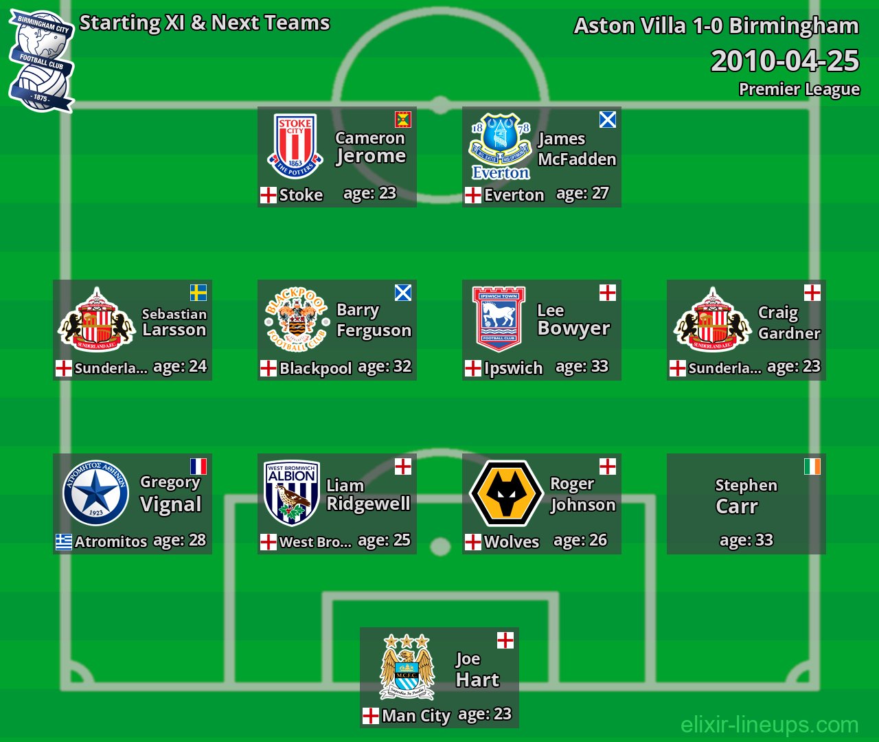 Birmingham Starting XI & Next Teams 2010-04-25
