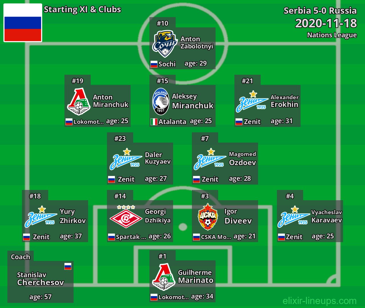 Russia Starting XI 2020-11-18