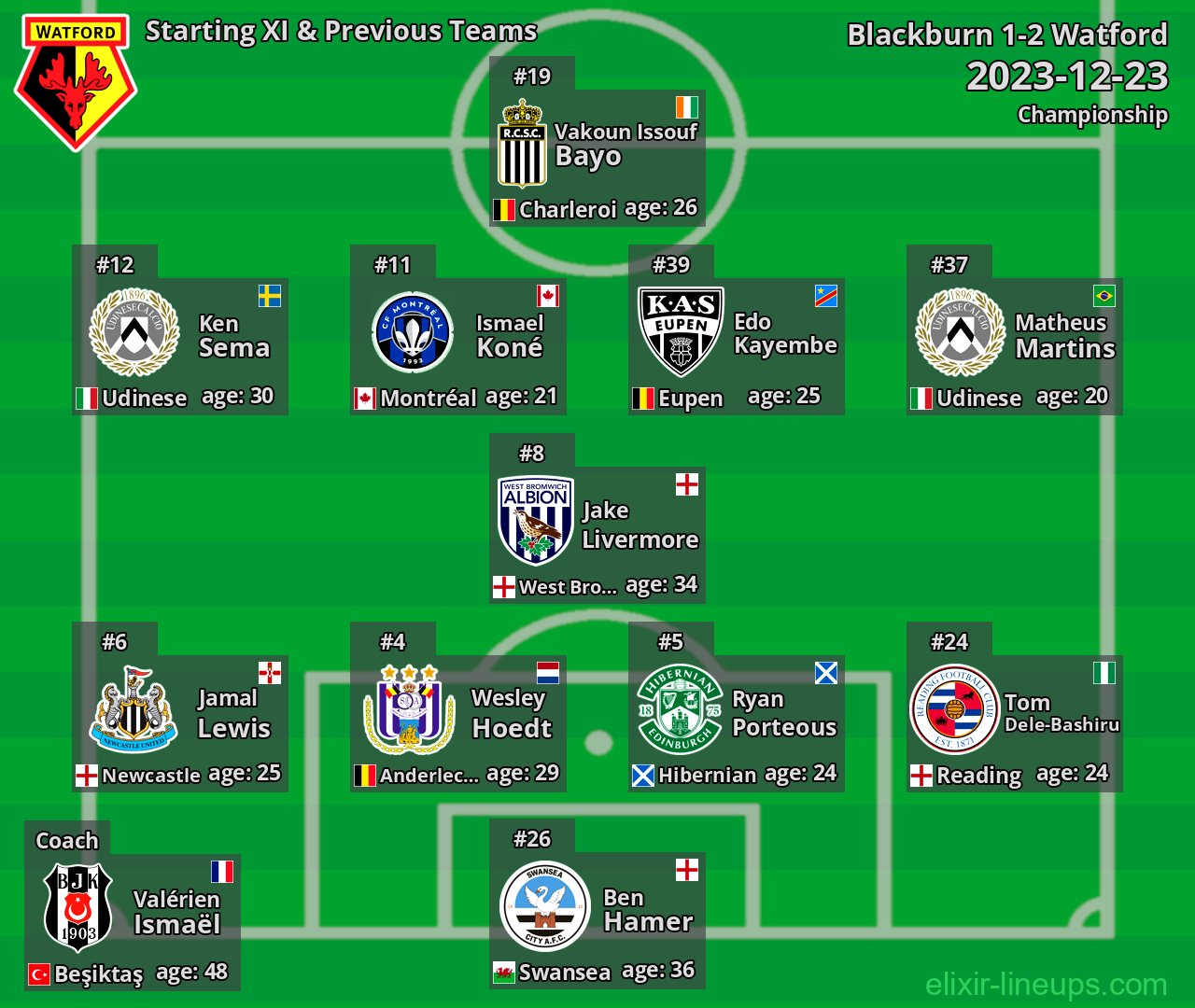 Watford Starting XI & Previous Teams 2023-12-23
