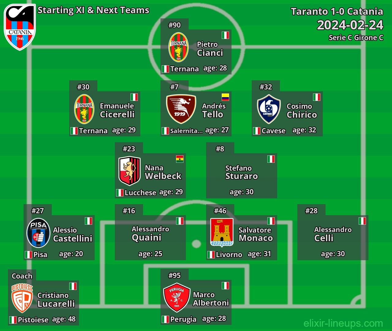Catania Starting XI & Next Teams 2024-02-24