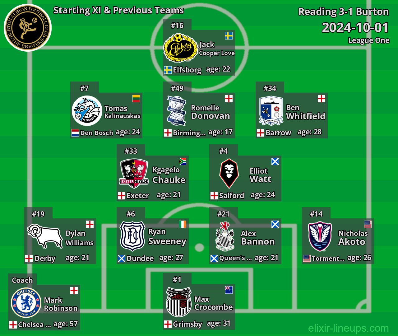 Burton Starting XI & Previous Teams 2024-10-01