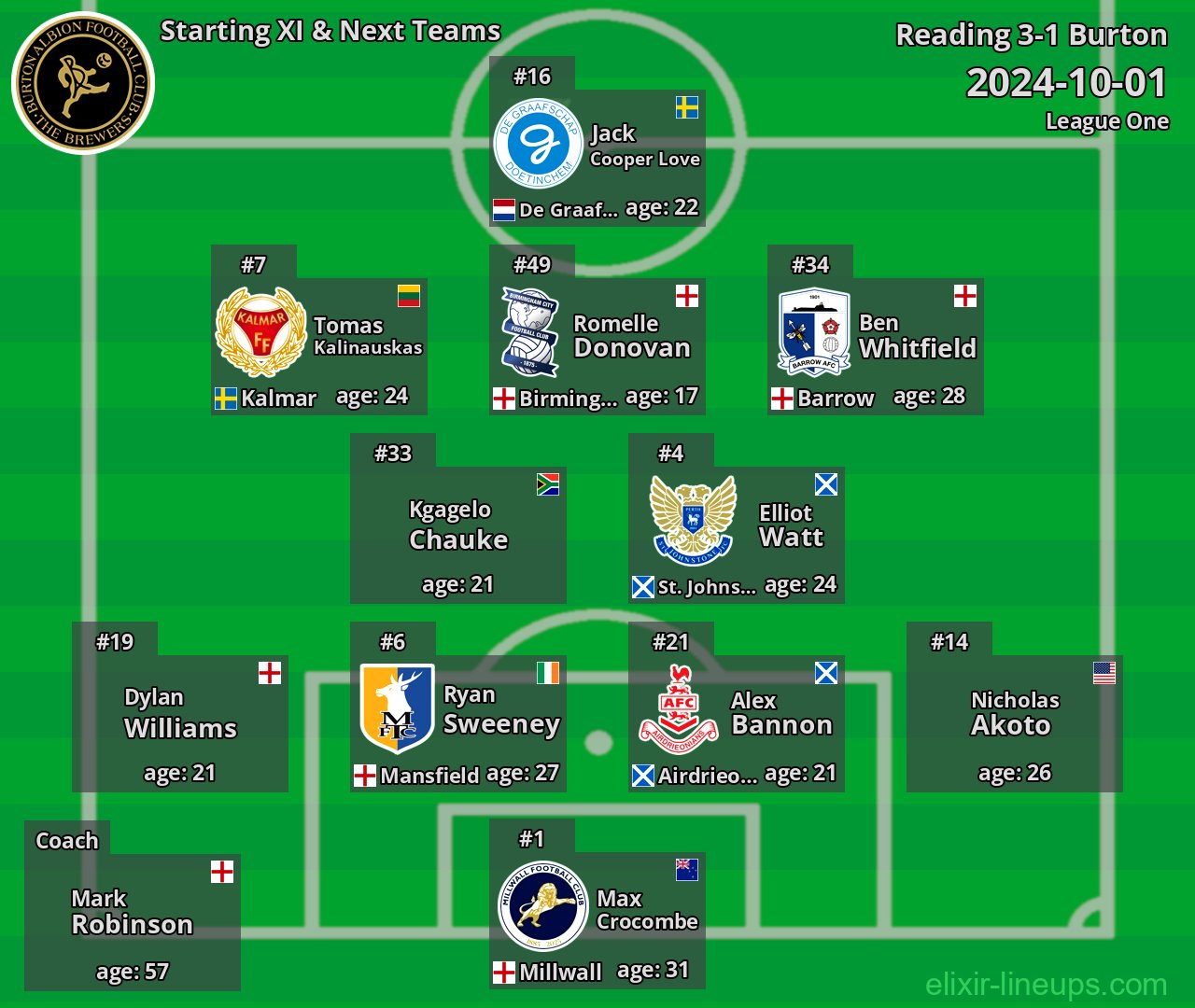 Burton Starting XI & Next Teams 2024-10-01
