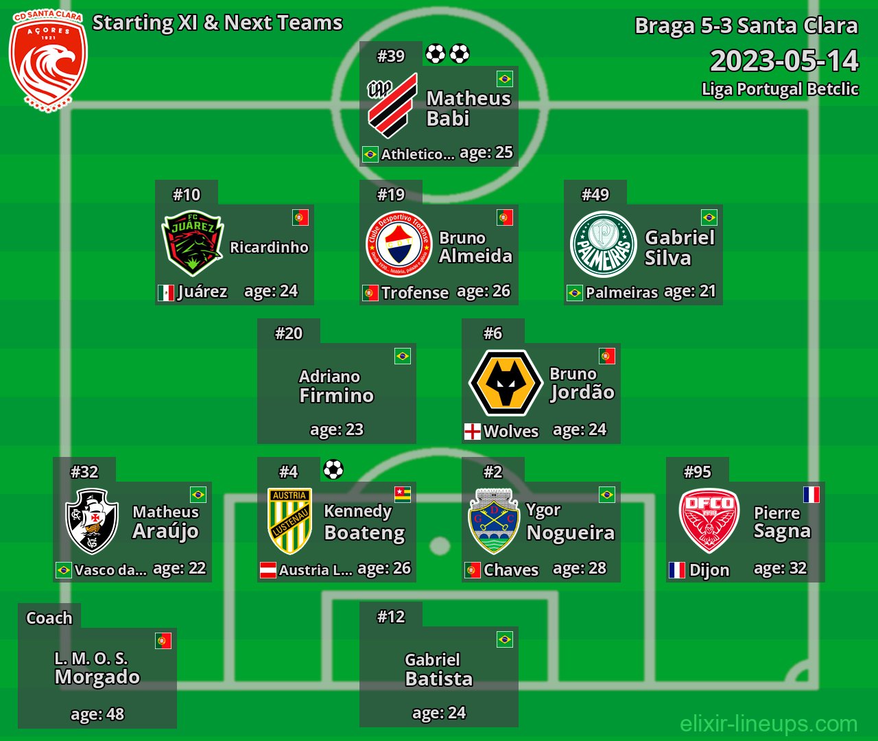 Santa Clara Starting XI & Next Teams 2023-05-14